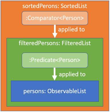 sortedList filteredList persons