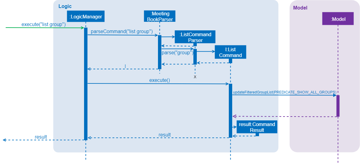 ListCommandSequenceDiagram