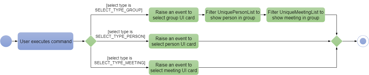 SelectActivityDiagram