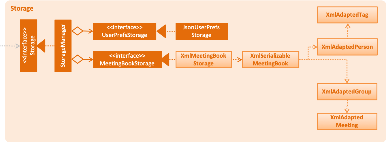 StorageClassDiagram