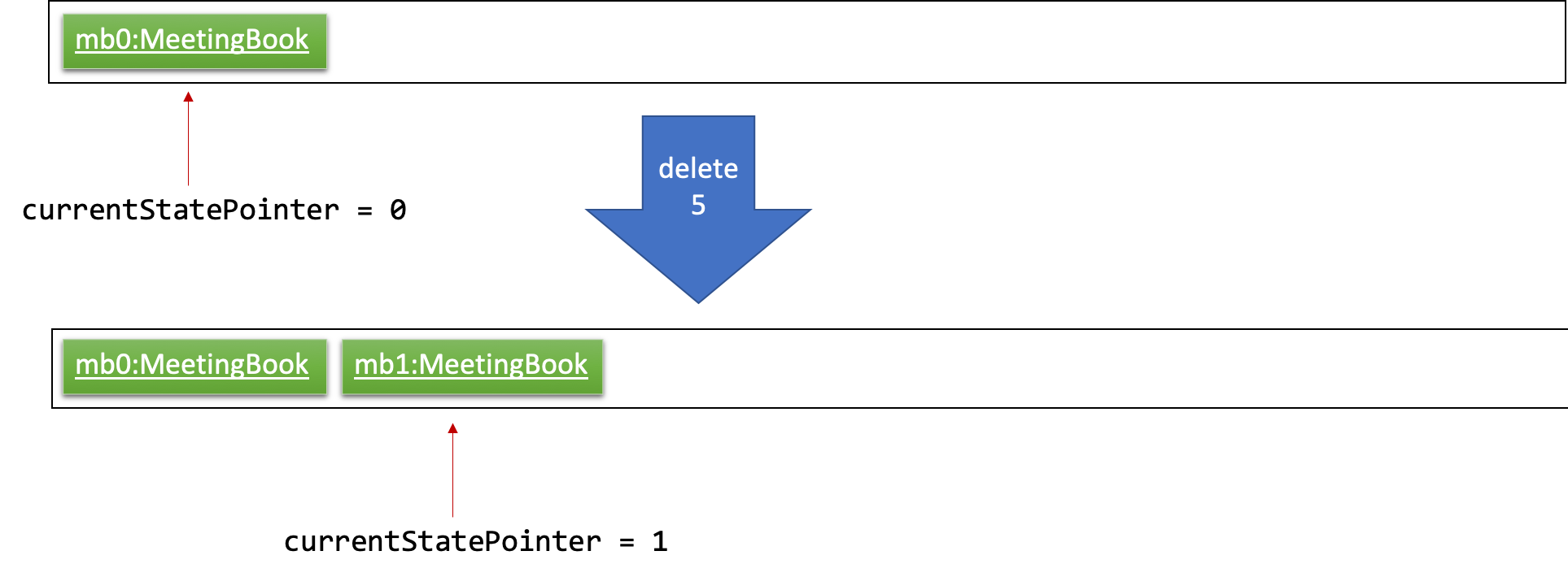 UndoRedoNewCommand1StateListDiagram