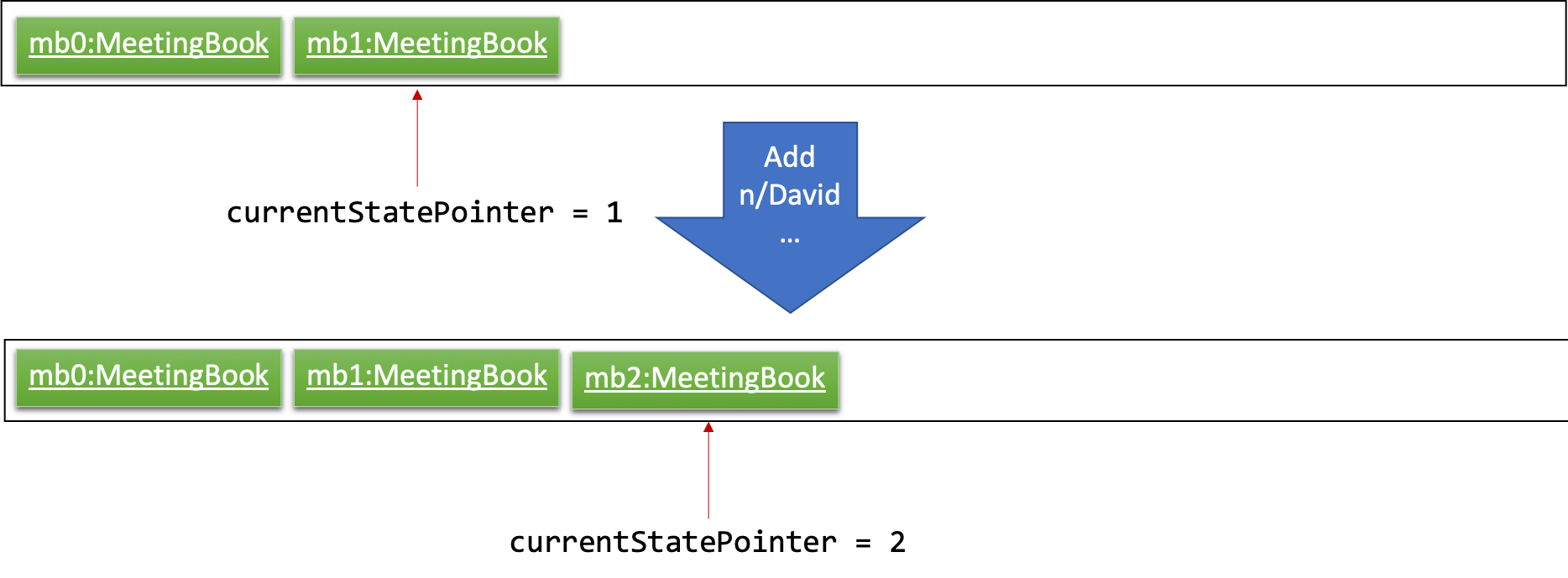 UndoRedoNewCommand2StateListDiagram