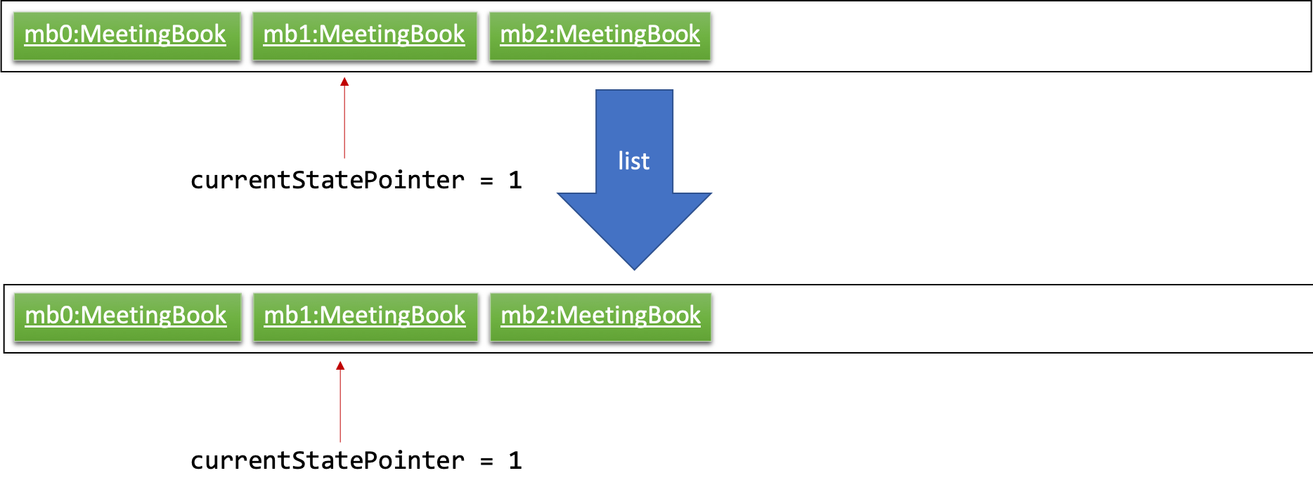 UndoRedoNewCommand3StateListDiagram