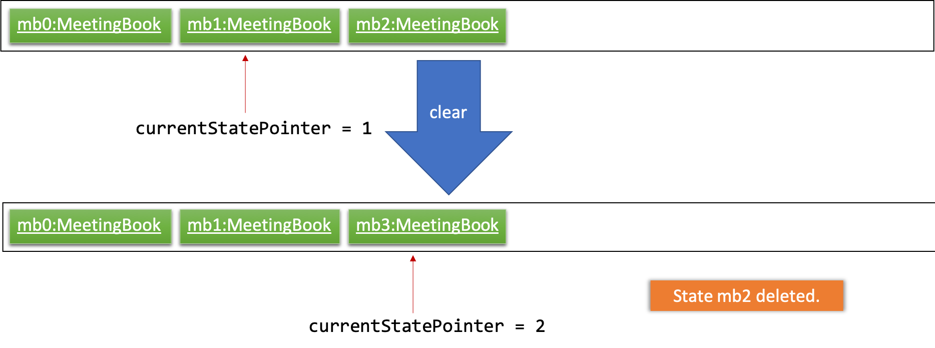 UndoRedoNewCommand4StateListDiagram