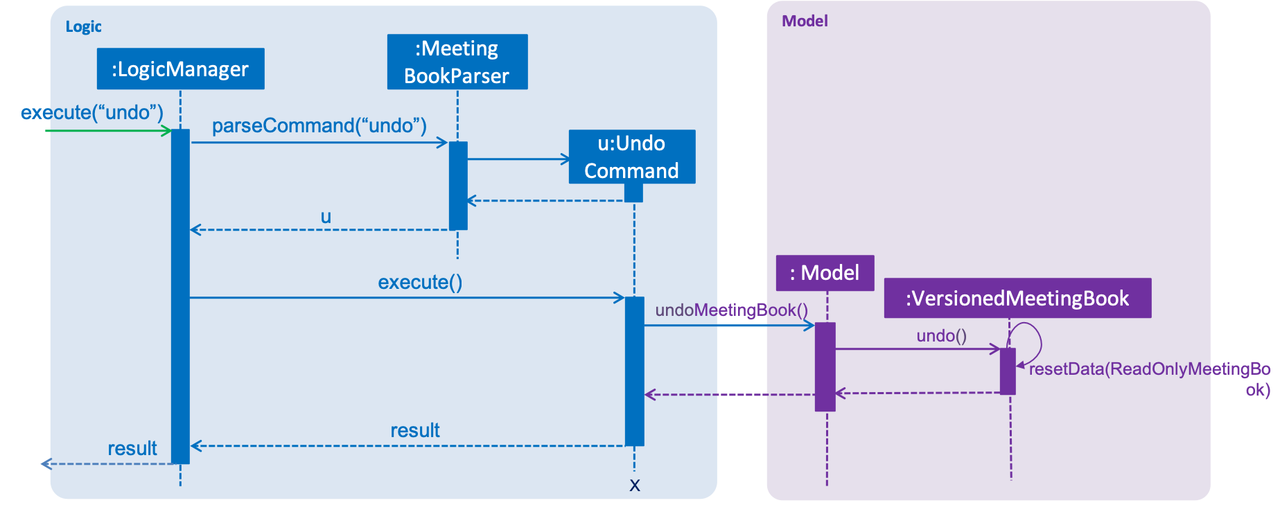 UndoRedoSequenceDiagram