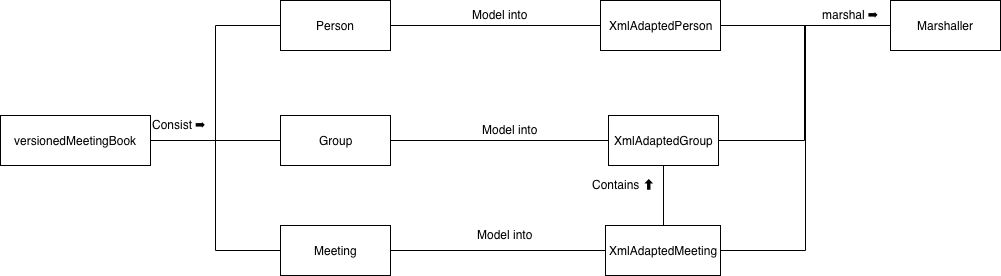 xmlAdaptedMarshalDiagram