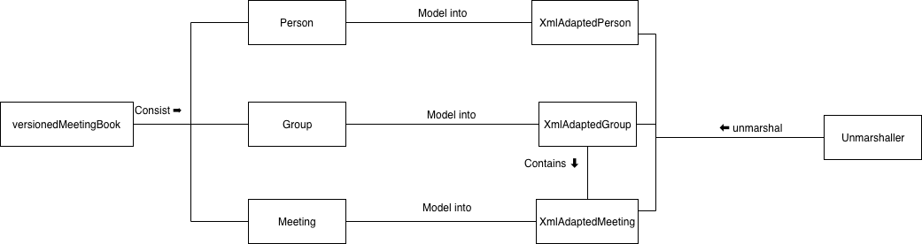 xmlAdaptedUnmarshalDiagram